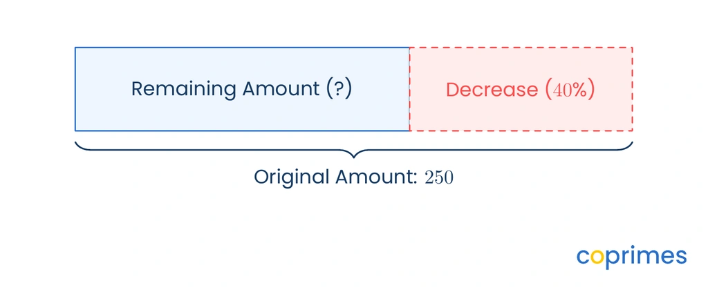 A bar model showing an original value of 250 representing 100 percent. A portion is removed, leaving an unknown new value that represents a 40 percent decrease.