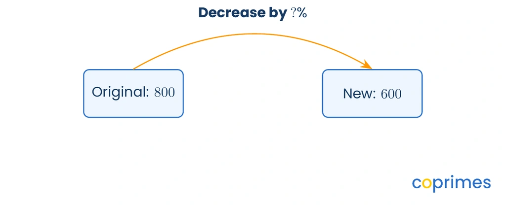 A flowchart shows an original value of 800 pointing to a new value of 600 with a downward arrow representing an unknown percentage decrease.