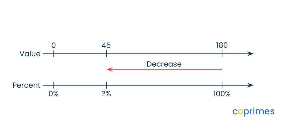A double number line compares values to percentages. The top line shows 0 to 45 with a gap to 180. The bottom line shows 0 percent to an unknown percent with a gap to 100 percent.