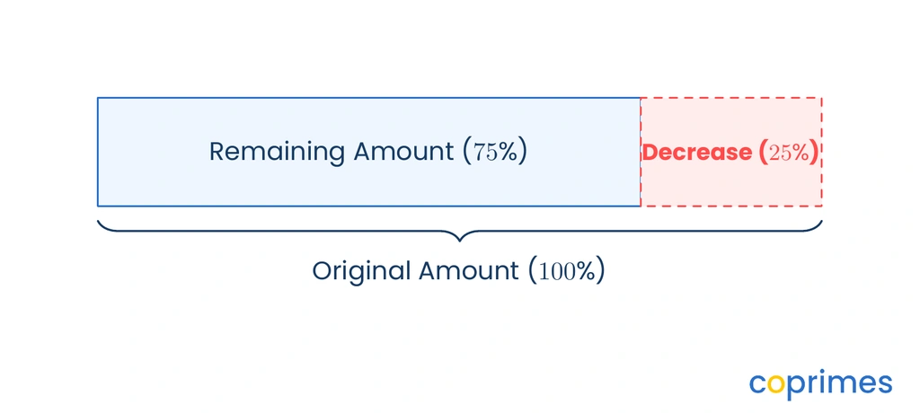 A bar model shows an original amount of 100 percent. The bar is divided into a 75 percent remaining amount and a dashed 25 percent decrease.