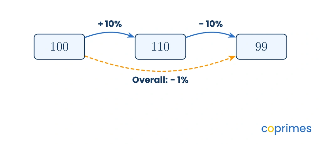 A flow diagram showing a starting value of 100 increased by 10 percent to 110, then decreased by 10 percent to 99. A dashed orange arrow points directly from 100 to 99, indicating an overall 1 percent decrease.