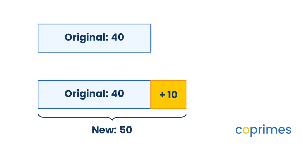 A bar model showing an original bar of 40 and a new bar below it extending to 50, highlighting an absolute increase of 10.