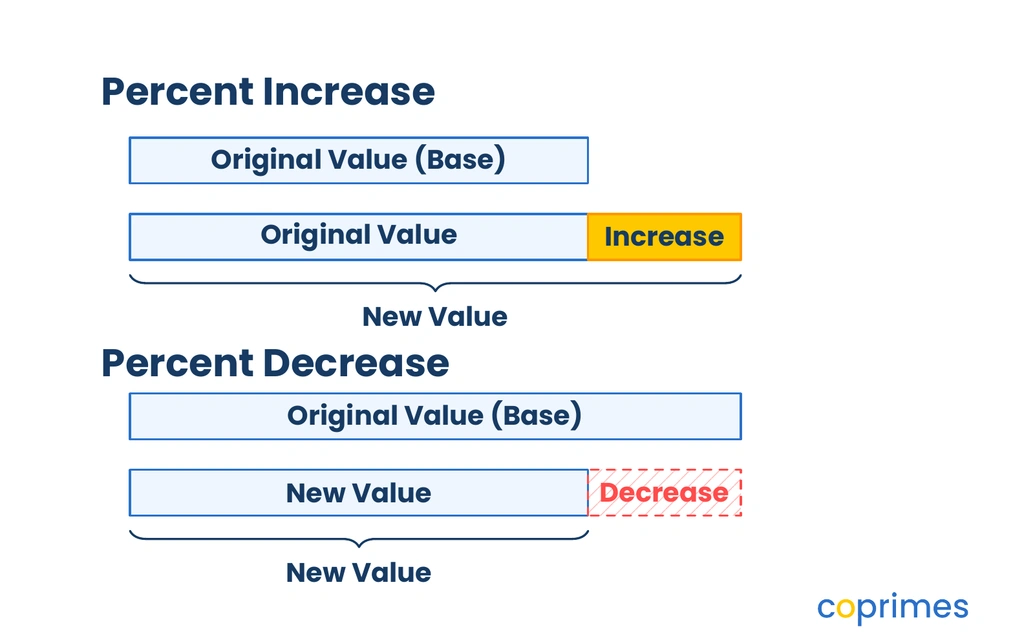 Two bar models comparing an increase and a decrease. The top model shows an original bar with an added block for an increase. The bottom model shows an original bar with a section removed for a decrease.