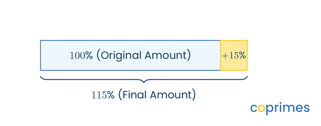 A bar model showing a base block representing 100 percent and an additional block representing a 15 percent increase, combining to make a total of 115 percent.