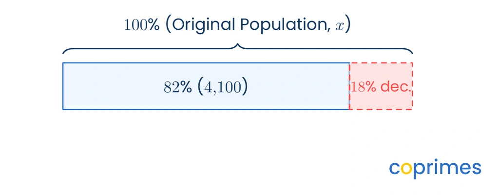 A bar model showing the total 100 percent split into an 82 percent block labeled 4,100 and an 18 percent block labeled as a decrease.