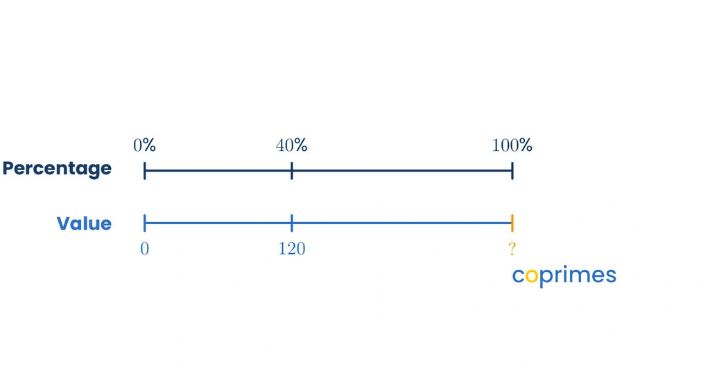 A double number line showing percentages on top and values on the bottom, with 40 percent aligning with 120 and 100 percent aligning with an unknown original value.