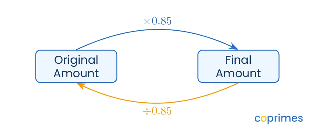 A flowchart showing that multiplying the original amount by 0.85 gives the final amount, while dividing the final amount by 0.85 reverses the process to find the original amount.