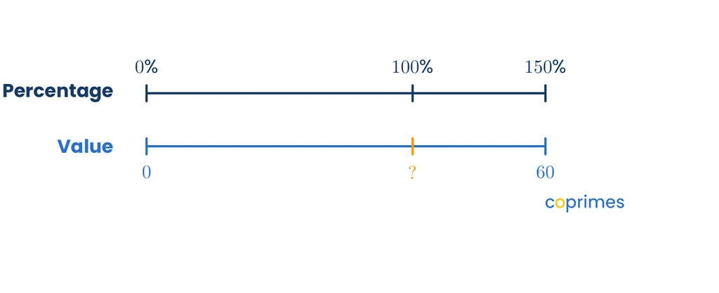A double number line showing 0 percent and 150 percent on top, corresponding to values 0 and 60 on the bottom. An unknown value corresponds to 100 percent.