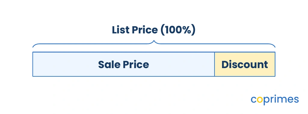A rectangular bar model showing the list price divided into two segments: a larger segment for the sale price and a smaller segment for the discount amount.