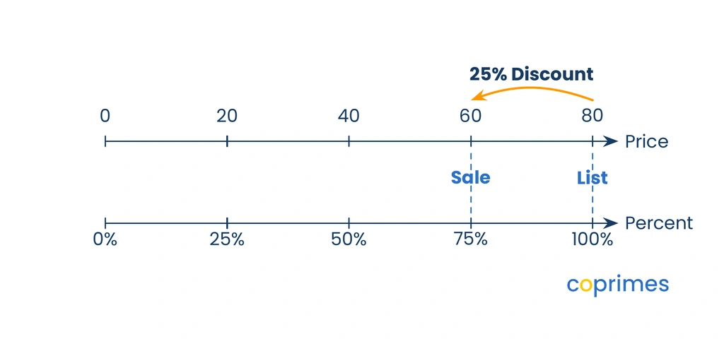 A double number line showing a 25 percent discount on an 80-dollar list price. The percentage scale goes from 0 to 100, and the price scale goes from 0 to 80 dollars. An arrow points backward from 100 percent to 75 percent, landing at 60 dollars.