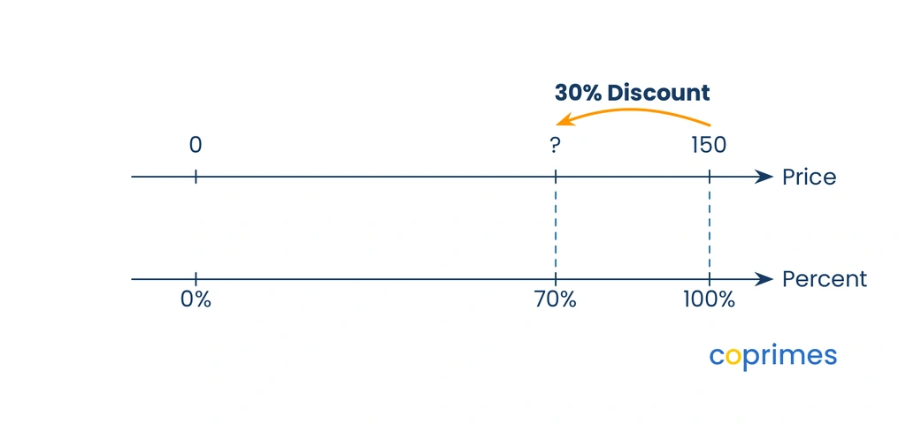 A double number line showing a 30 percent discount applied to a 150-dollar pair of headphones. The top line represents price, and the bottom line represents percentage. An arrow points from 100 percent to 70 percent.