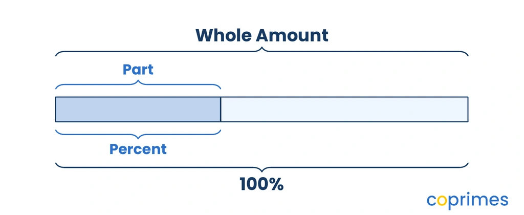 A bar model showing the whole representing 100 percent, and a shaded section representing a part and its corresponding percentage.