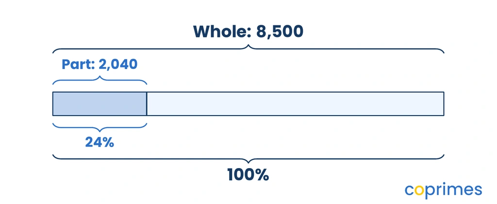 A bar model showing a whole of 8500 books representing 100 percent. A smaller section is shaded to represent 24 percent, with the calculated part of 2040 books.