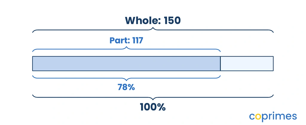 A bar model showing a whole of 150 loaves representing 100 percent. A large shaded section represents the part of 117 loaves, corresponding to 78 percent.