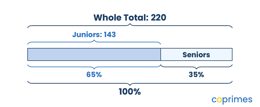 A bar model showing a whole of unknown size representing 100 percent. A larger section of 65 percent represents 143 junior members, and the remaining 35 percent represents seniors. The total is calculated as 220.