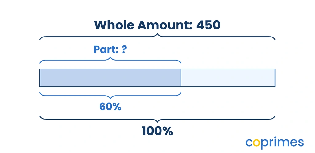 A bar model extending from 0 to 450 representing 100 percent. A section is shaded up to 60 percent. The question asks to find the value of this shaded part.
