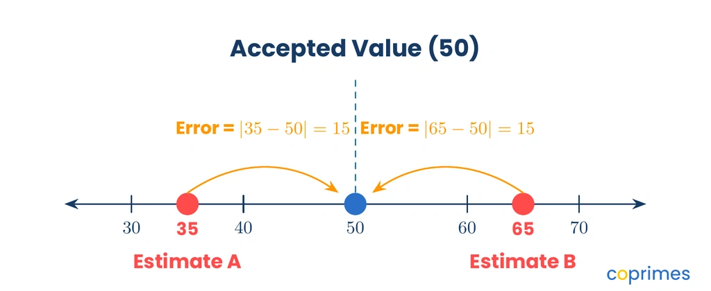 A number line centered on an accepted value of 50. Estimates at 35 and 65 both show an absolute error distance of 15.