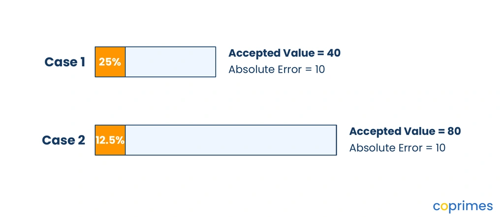Two models showing that an absolute error of 10 results in a 25 percent error on a base of 40, but only a 12.5 percent error on a base of 80.