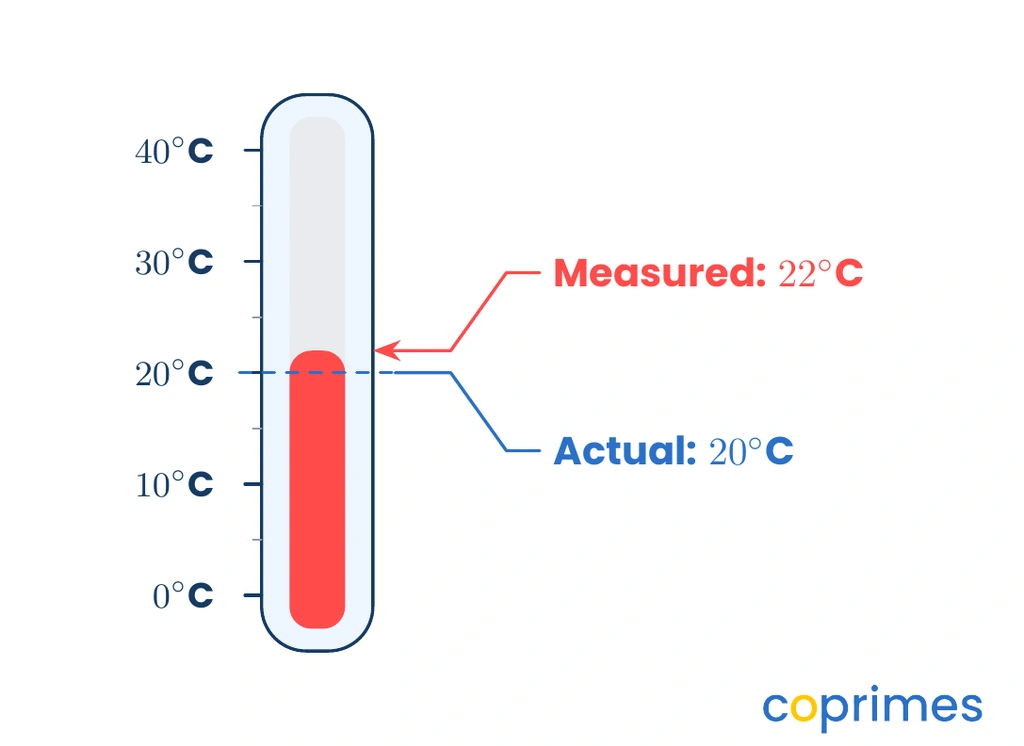 A thermometer where the actual temperature is marked at 20 degrees Celsius, but the measured level is slightly higher at 22 degrees Celsius.