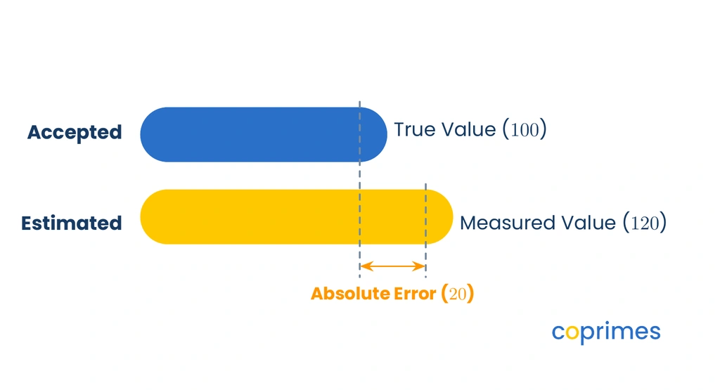 A bar chart comparing an accepted true value of 100 and an estimated value of 120, highlighting an absolute error gap of 20.
