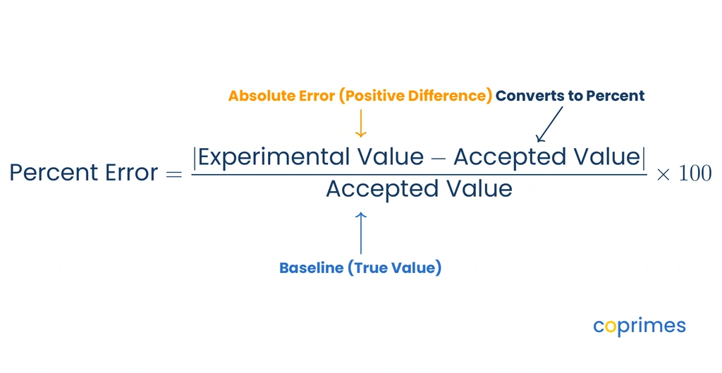 The percent error formula: the absolute difference between experimental and accepted values, divided by the accepted value, and multiplied by 100.