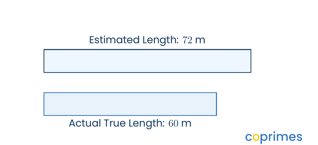 A bar representing an estimated length of 72 meters placed above a bar representing an actual true length of 60 meters.