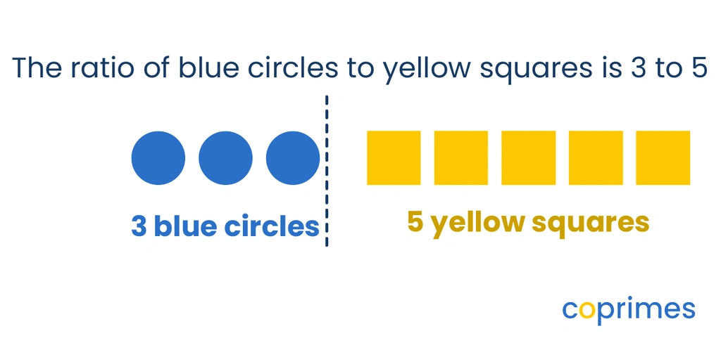 A visual showing 3 blue circles grouped together and 5 yellow squares grouped together to demonstrate a ratio.
