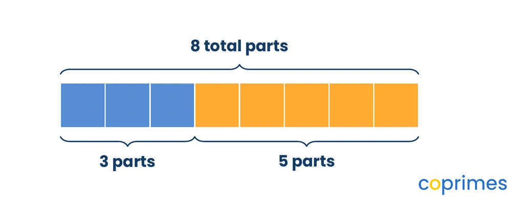 A bar model showing a ratio of 3 to 5. Three blue blocks are labeled as 3 parts, and five orange blocks are labeled as 5 parts, totaling 8 parts altogether.