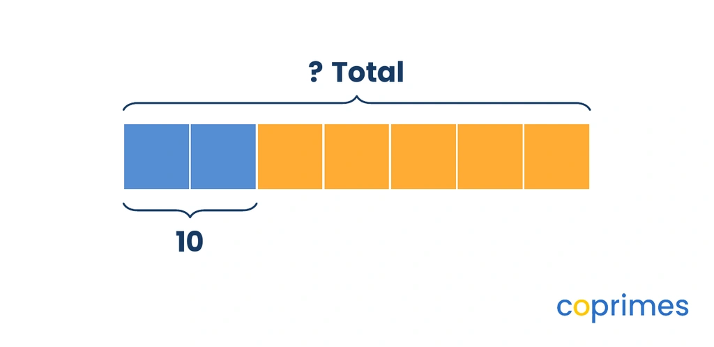 A bar model showing 2 blue blocks and 5 orange blocks. A brace under the blue blocks shows they equal 10. A brace over the entire model questions the total.