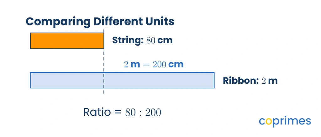 Two bar models comparing a length of 80 centimeters and a length of 2 meters, highlighting that 2 meters equals 200 centimeters.