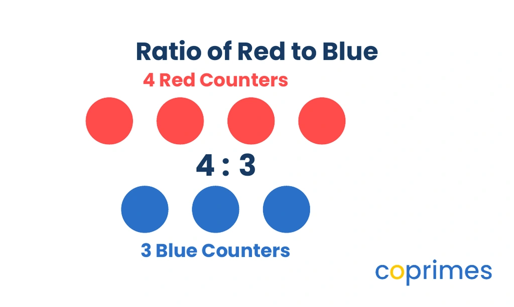 A visual array showing 4 red counters and 3 blue counters, representing a part-to-part ratio of 4 to 3.