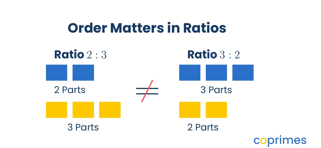 A comparison showing that the ratio 2 to 3 means 2 parts to 3 parts, which is not equal to the reversed ratio 3 to 2.