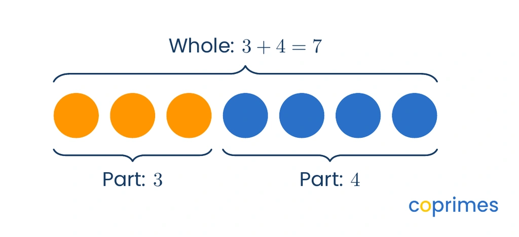 Three orange circles and four blue circles are grouped together. Braces label the 3 and 4 as parts, and a top brace shows the whole is 3 plus 4 equals 7.