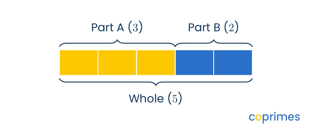 A segmented bar model with 3 yellow blocks labeled Part A and 2 blue blocks labeled Part B. A brace shows the entire 5 blocks form the Whole.