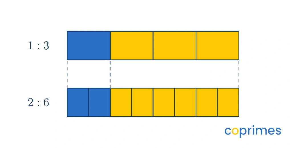 Two linked bar models of equal total length. The top model shows 1 blue block and 3 yellow blocks. The bottom model shows 2 blue blocks and 6 yellow blocks.