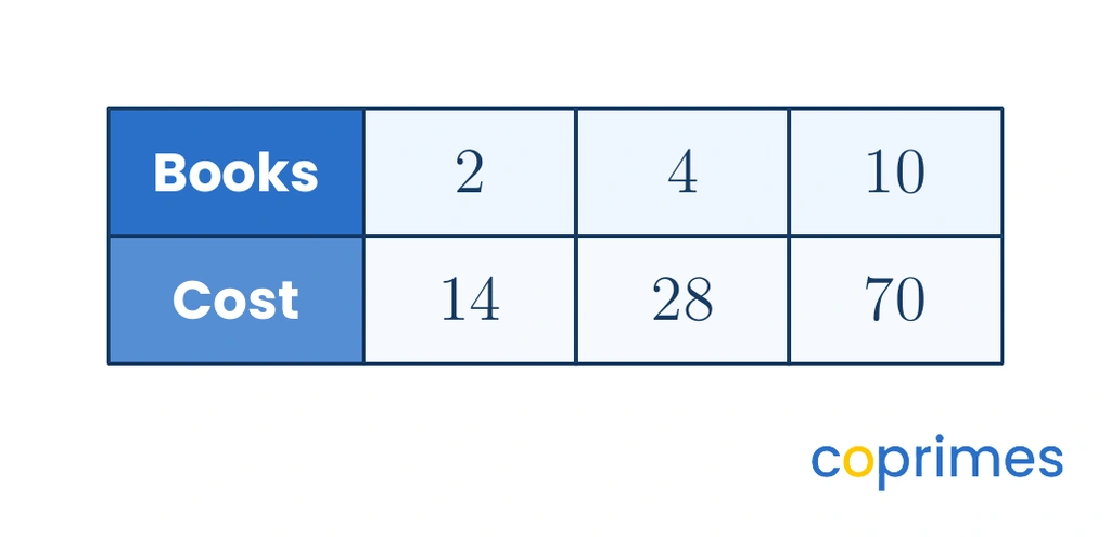 A ratio table with two rows labeled Books and Cost. The columns show the equivalent ratios 2 to 14, 4 to 28, and 10 to 70.