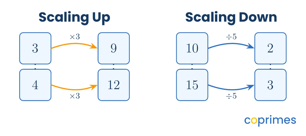 A diagram showing the ratio 3 to 4 scaling up to 9 to 12 by multiplying both terms by 3, and the ratio 10 to 15 scaling down to 2 to 3 by dividing both terms by 5.