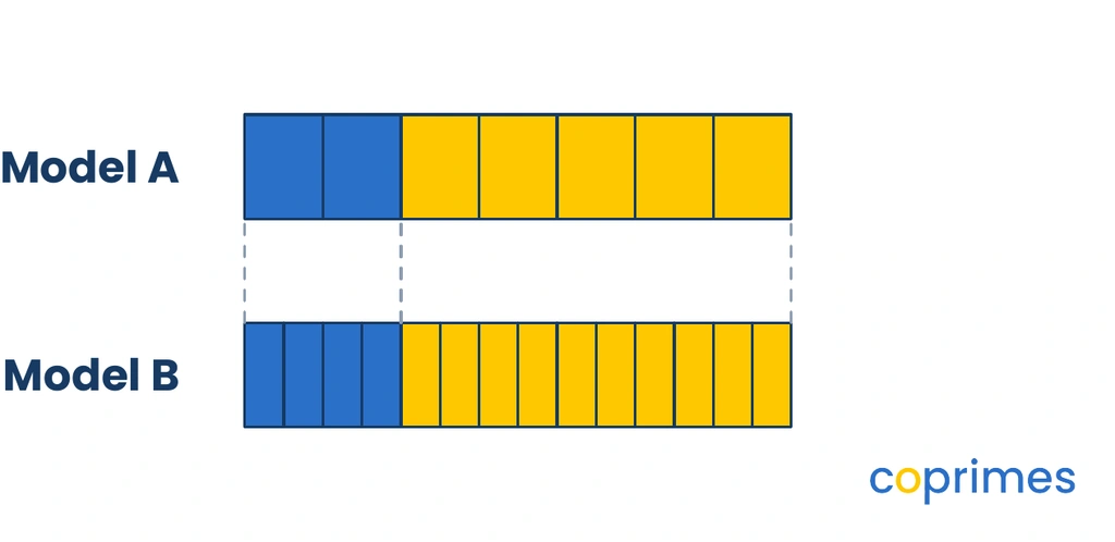Two tape diagrams. The first diagram has 2 blue blocks and 5 yellow blocks. The second diagram has the same total length divided into 4 blue blocks and 10 yellow blocks.