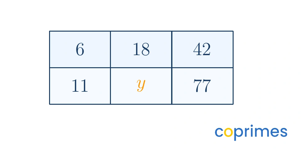 A ratio table with two rows. The top row has the values 6, 18, and 42. The bottom row has the values 11, an unknown value y, and 77.