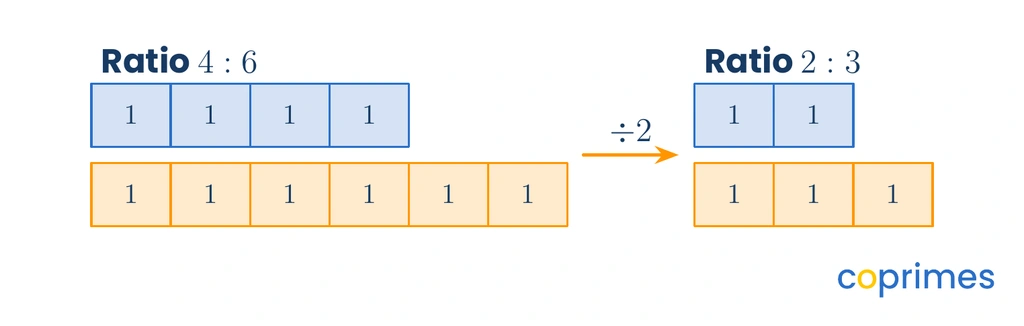 A bar model showing 4 blue blocks and 6 orange blocks grouped by 2 to form a simplified ratio of 2 blue blocks and 3 orange blocks.