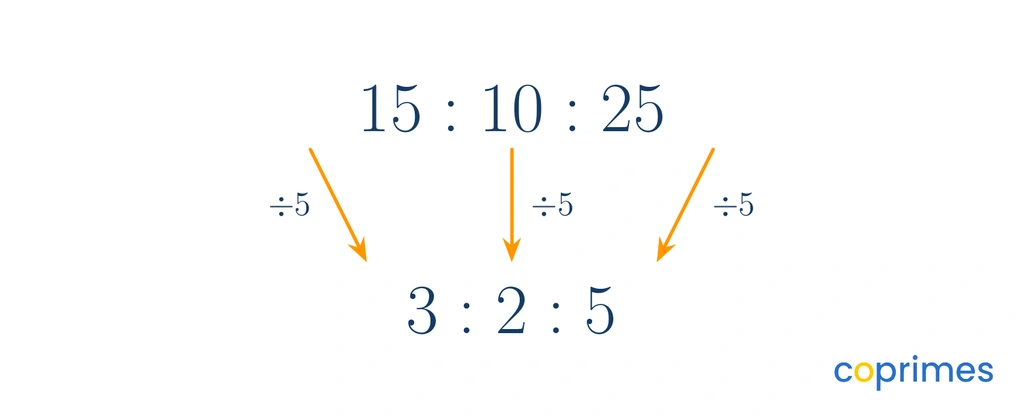 The three-term ratio 15 to 10 to 25 is simplified by dividing every term by 5, resulting in the ratio 3 to 2 to 5.