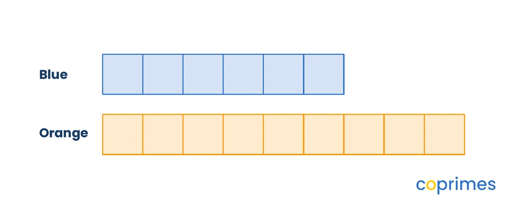 A bar model showing 6 blue squares in the top row and 9 orange squares in the bottom row.