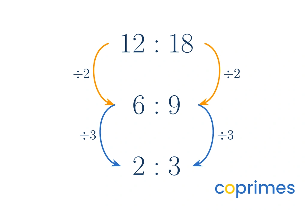 A flowchart showing the ratio 12 to 18 divided by 2 to become 6 to 9, then divided by 3 to reach the simplest form of 2 to 3.