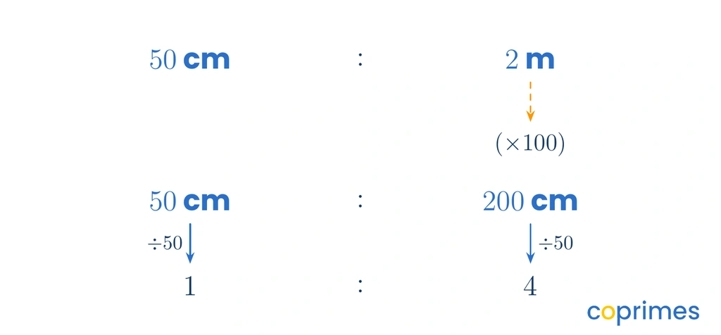 A calculation showing 50 centimeters to 2 meters converted to 50 centimeters to 200 centimeters, which simplifies by dividing by 50 to a ratio of 1 to 4.