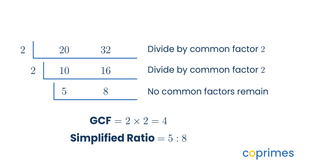 A GCF ladder method dividing 20 and 32 by 2 to get 10 and 16, then by 2 to get 5 and 8, revealing a GCF of 4 and a simplified ratio of 5 to 8.