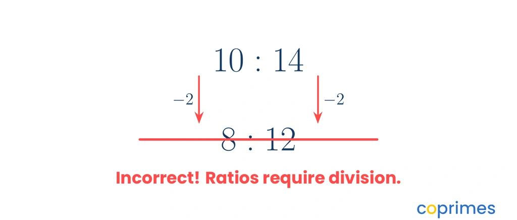 A non-example showing the ratio 10 to 14 incorrectly simplified to 8 to 12 by subtracting 2 from each side. The result is crossed out with a warning that ratios require division.