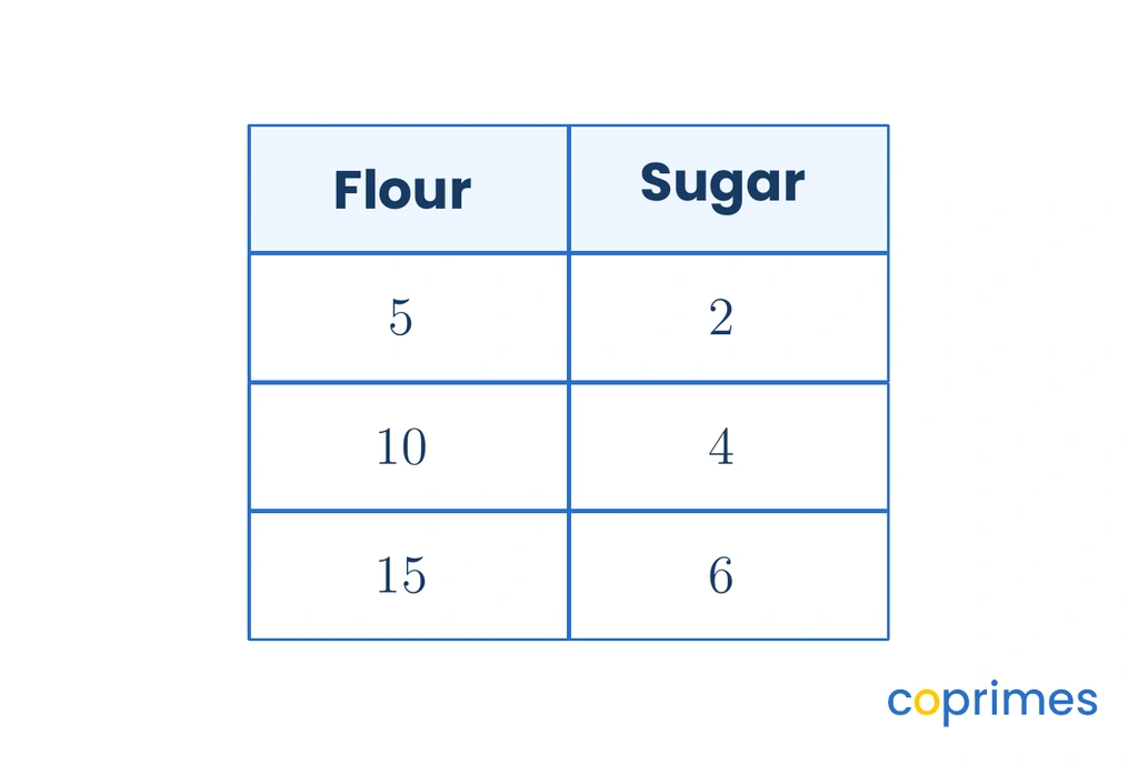 A vertical ratio table with columns for Flour and Sugar. The first row contains 5 and 2. The second row contains 10 and 4. The third row contains 15 and 6.