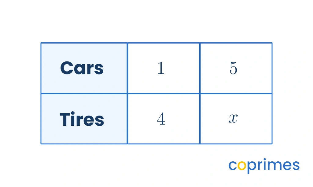 A ratio table comparing Cars to Tires. The first column contains 1 and 4. The second column contains 5 and an unknown value x.