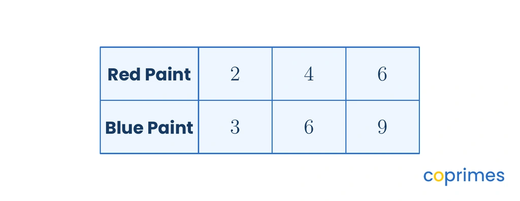 A horizontal ratio table with two rows labeled Red Paint and Blue Paint, showing the equivalent ratios 2 to 3, 4 to 6, and 6 to 9.