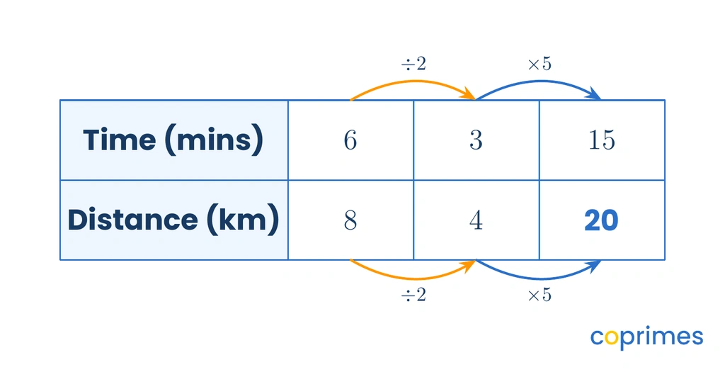A ratio table showing a two-step process to find a missing value. The known ratio of 6 to 8 is first divided by 2 to reach 3 to 4, then multiplied by 5 to reach 15 to 20.